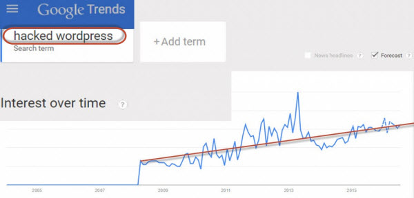 Google Trend in hacked WordPress interest